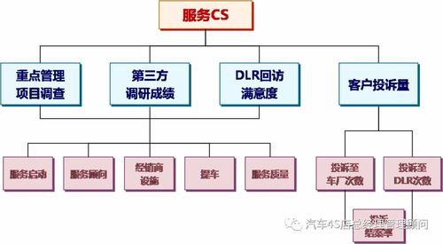 4S店服務(wù)站的經(jīng)營(yíng)管理與信息系統(tǒng)運(yùn)行維護(hù)服務(wù)分析