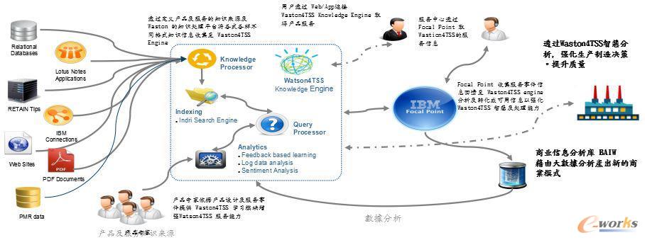Watson4TSS 如何以AI重塑制造與商業(yè)模式，賦能終端與服務(wù)器運(yùn)維創(chuàng)新