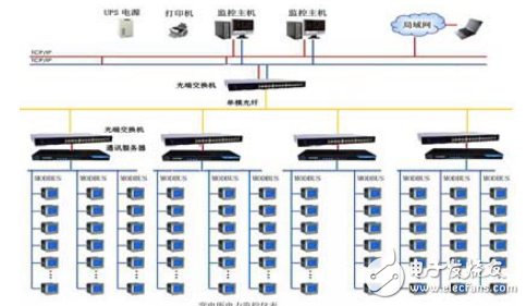 智能化配電系統(tǒng)及組態(tài)監(jiān)控軟件的變電站電能管理系統(tǒng)運(yùn)維實(shí)踐